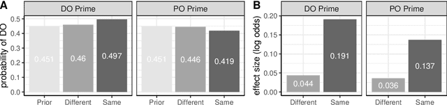 Figure 3 for A hierarchical Bayesian model for syntactic priming
