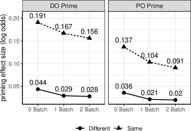 Figure 4 for A hierarchical Bayesian model for syntactic priming