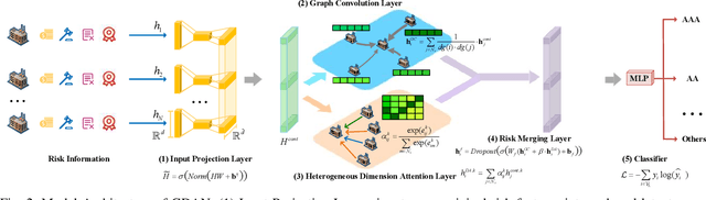 Figure 3 for Graph Dimension Attention Networks for Enterprise Credit Assessment