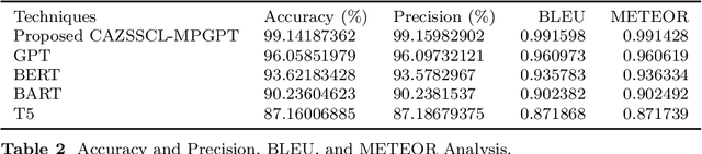Figure 4 for An Enhanced Large Language Model For Cross Modal Query Understanding System Using DL-KeyBERT Based CAZSSCL-MPGPT