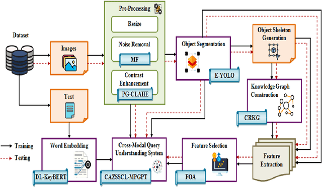 Figure 1 for An Enhanced Large Language Model For Cross Modal Query Understanding System Using DL-KeyBERT Based CAZSSCL-MPGPT