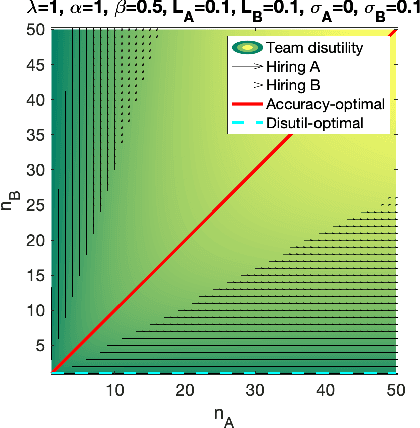 Figure 2 for Informational Diversity and Affinity Bias in Team Growth Dynamics