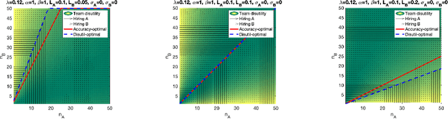 Figure 4 for Informational Diversity and Affinity Bias in Team Growth Dynamics