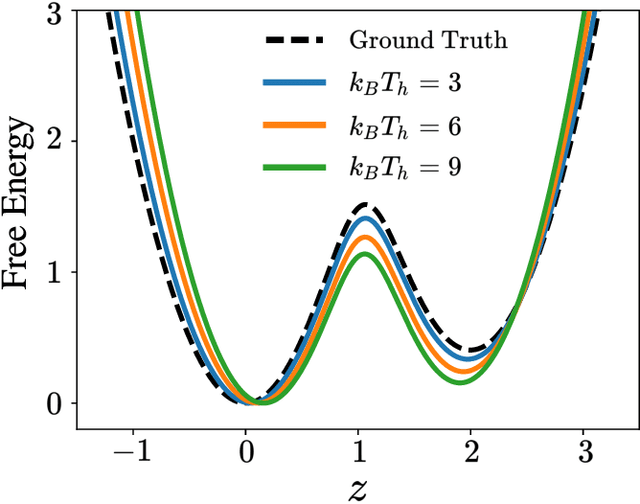 Figure 2 for Unbiasing Enhanced Sampling on a High-dimensional Free Energy Surface with Deep Generative Model