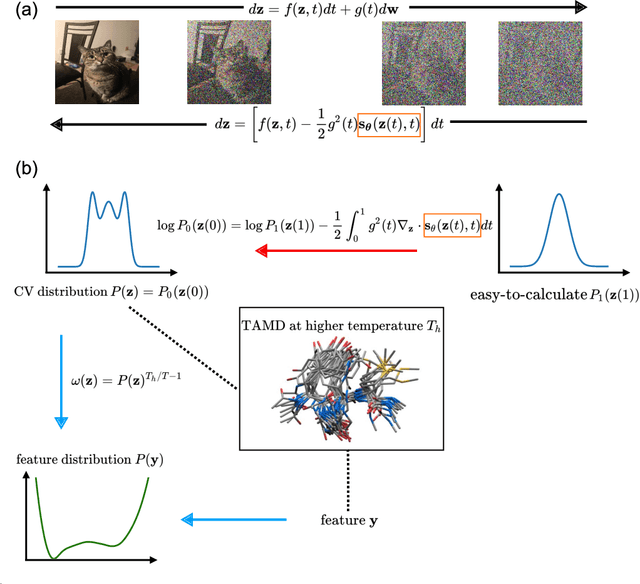 Figure 3 for Unbiasing Enhanced Sampling on a High-dimensional Free Energy Surface with Deep Generative Model