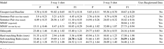 Figure 2 for Best of Both Worlds: A Pliable and Generalizable Neuro-Symbolic Approach for Relation Classification