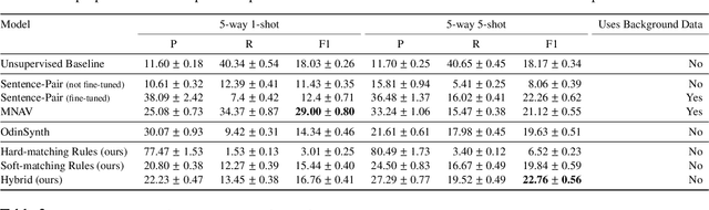 Figure 4 for Best of Both Worlds: A Pliable and Generalizable Neuro-Symbolic Approach for Relation Classification