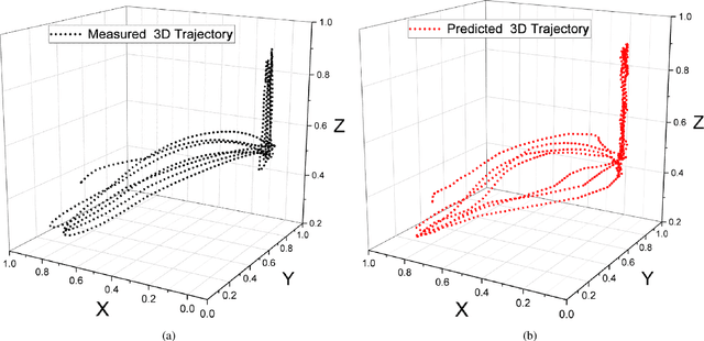 Figure 2 for Advancing Brain-Computer Interface System Performance in Hand Trajectory Estimation with NeuroKinect