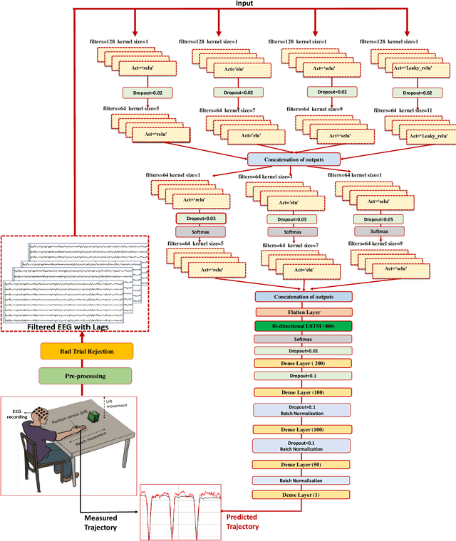 Figure 3 for Advancing Brain-Computer Interface System Performance in Hand Trajectory Estimation with NeuroKinect