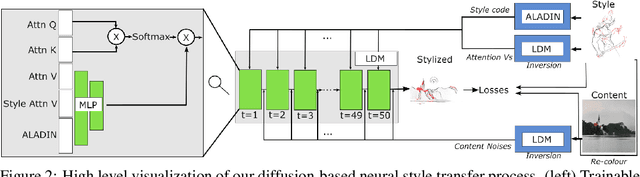 Figure 2 for DIFF-NST: Diffusion Interleaving For deFormable Neural Style Transfer