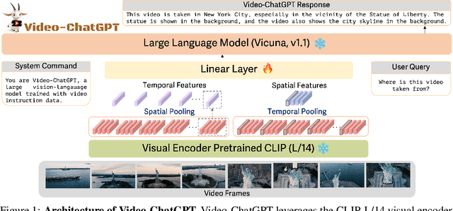 Figure 1 for Video-ChatGPT: Towards Detailed Video Understanding via Large Vision and Language Models