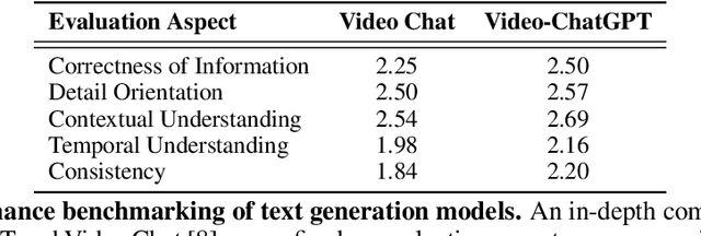 Figure 2 for Video-ChatGPT: Towards Detailed Video Understanding via Large Vision and Language Models