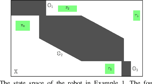 Figure 1 for Zonotope-based Symbolic Controller Synthesis for Linear Temporal Logic Specifications