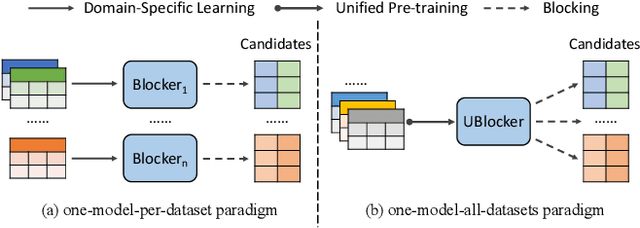 Figure 1 for Towards Universal Dense Blocking for Entity Resolution