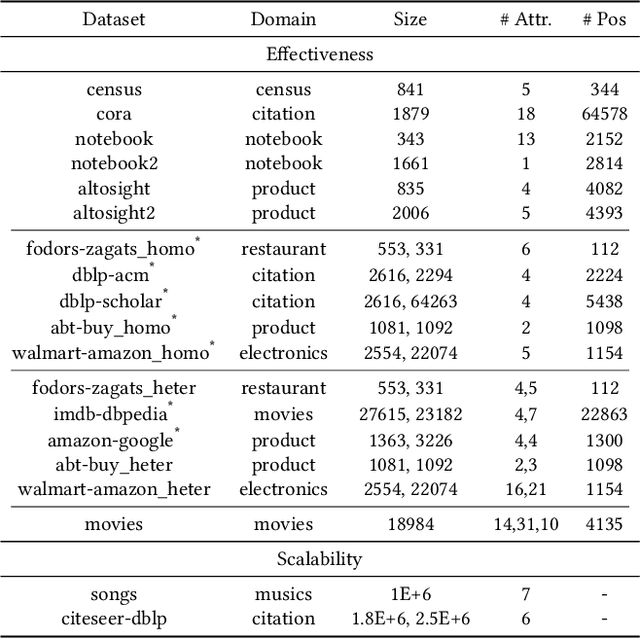 Figure 4 for Towards Universal Dense Blocking for Entity Resolution