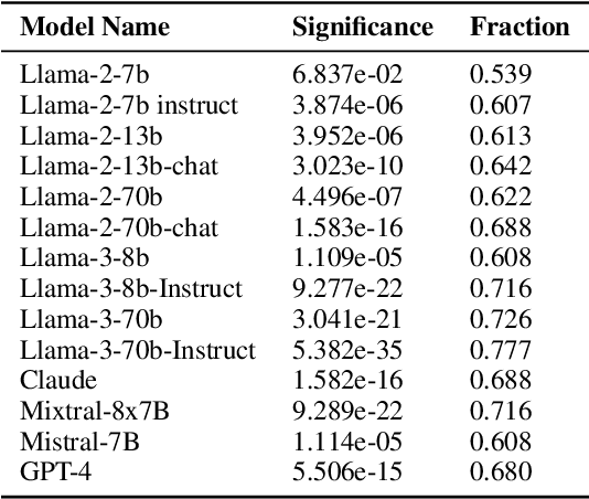 Figure 4 for Exploring Value Biases: How LLMs Deviate Towards the Ideal
