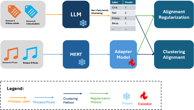 Figure 1 for Leveraging LLM Embeddings for Cross Dataset Label Alignment and Zero Shot Music Emotion Prediction