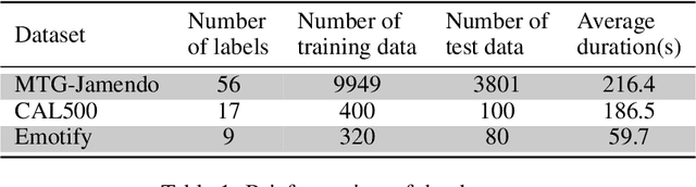 Figure 2 for Leveraging LLM Embeddings for Cross Dataset Label Alignment and Zero Shot Music Emotion Prediction