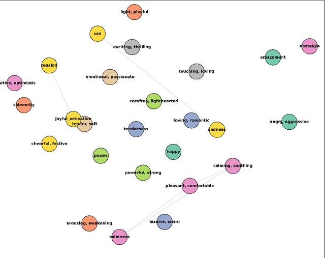 Figure 3 for Leveraging LLM Embeddings for Cross Dataset Label Alignment and Zero Shot Music Emotion Prediction