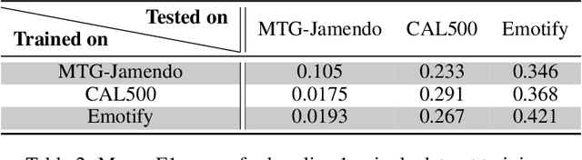 Figure 4 for Leveraging LLM Embeddings for Cross Dataset Label Alignment and Zero Shot Music Emotion Prediction