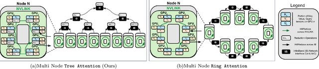 Figure 1 for Tree Attention: Topology-aware Decoding for Long-Context Attention on GPU clusters