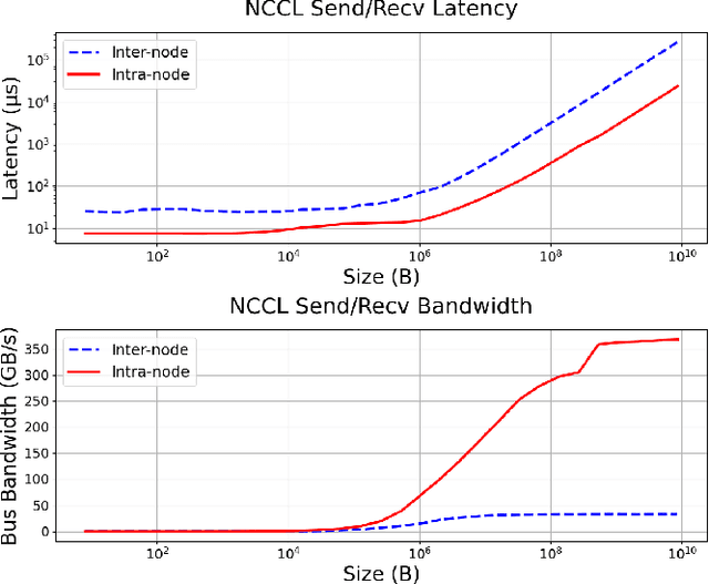 Figure 2 for Tree Attention: Topology-aware Decoding for Long-Context Attention on GPU clusters