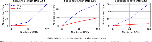 Figure 3 for Tree Attention: Topology-aware Decoding for Long-Context Attention on GPU clusters