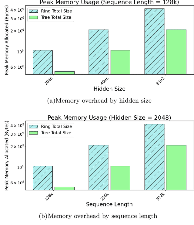 Figure 4 for Tree Attention: Topology-aware Decoding for Long-Context Attention on GPU clusters