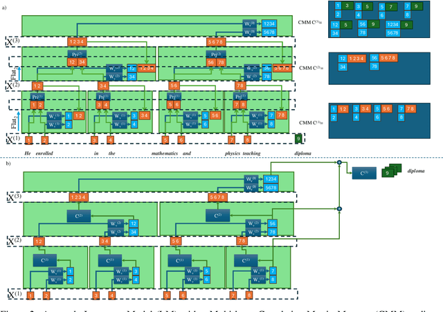 Figure 2 for MeMo: Towards Language Models with Associative Memory Mechanisms