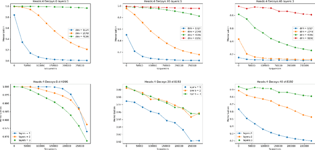 Figure 4 for MeMo: Towards Language Models with Associative Memory Mechanisms