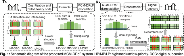 Figure 1 for Multicarrier Modulation-Based Digital Radio-over-Fibre System Achieving Unequal Bit Protection with Over 10 dB SNR Gain