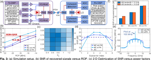 Figure 3 for Multicarrier Modulation-Based Digital Radio-over-Fibre System Achieving Unequal Bit Protection with Over 10 dB SNR Gain