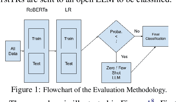 Figure 1 for A Strategy to Combine 1stGen Transformers and Open LLMs for Automatic Text Classification