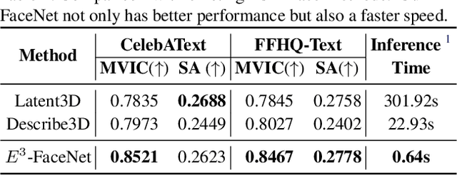 Figure 2 for Fast Text-to-3D-Aware Face Generation and Manipulation via Direct Cross-modal Mapping and Geometric Regularization