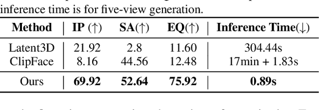 Figure 4 for Fast Text-to-3D-Aware Face Generation and Manipulation via Direct Cross-modal Mapping and Geometric Regularization