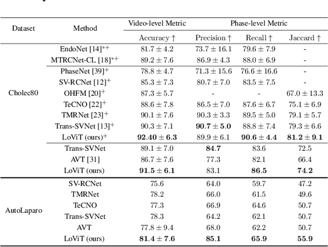 Figure 2 for LoViT: Long Video Transformer for Surgical Phase Recognition