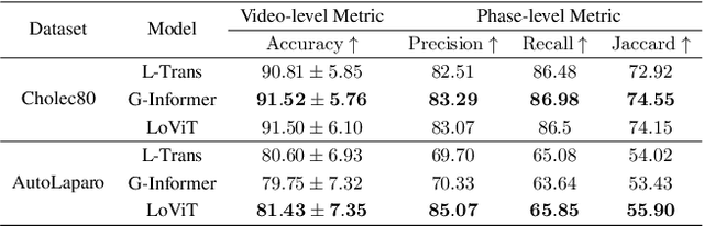 Figure 4 for LoViT: Long Video Transformer for Surgical Phase Recognition