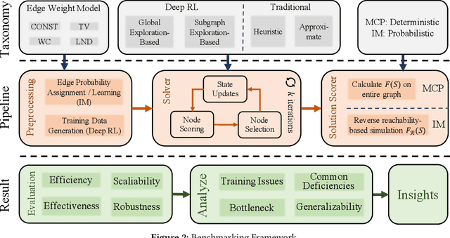 Figure 3 for A Benchmark Study of Deep-RL Methods for Maximum Coverage Problems over Graphs