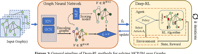 Figure 4 for A Benchmark Study of Deep-RL Methods for Maximum Coverage Problems over Graphs