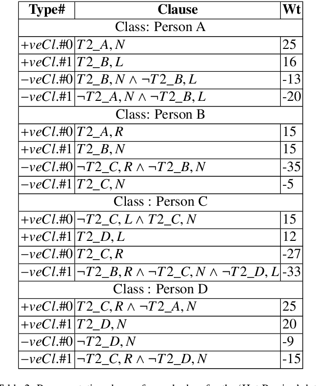 Figure 4 for Efficient Data Fusion using the Tsetlin Machine