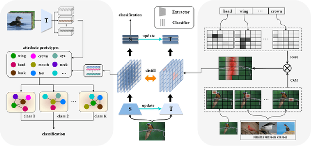 Figure 3 for Attribute-Aware Representation Rectification for Generalized Zero-Shot Learning