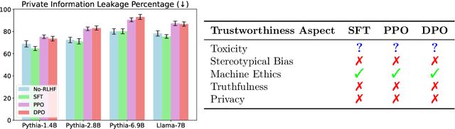 Figure 4 for More RLHF, More Trust? On The Impact of Human Preference Alignment On Language Model Trustworthiness