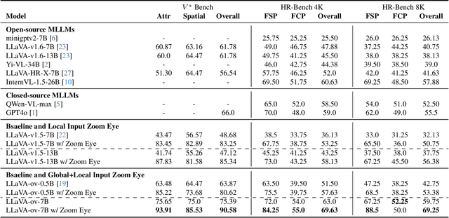 Figure 4 for ZoomEye: Enhancing Multimodal LLMs with Human-Like Zooming Capabilities through Tree-Based Image Exploration