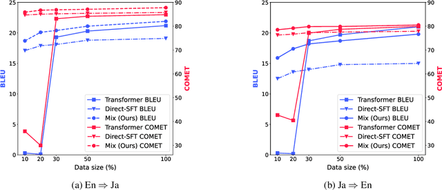 Figure 4 for Enhancing Translation Accuracy of Large Language Models through Continual Pre-Training on Parallel Data