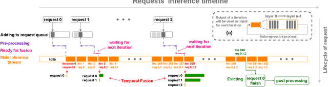 Figure 3 for Flover: A Temporal Fusion Framework for Efficient Autoregressive Model Parallel Inference