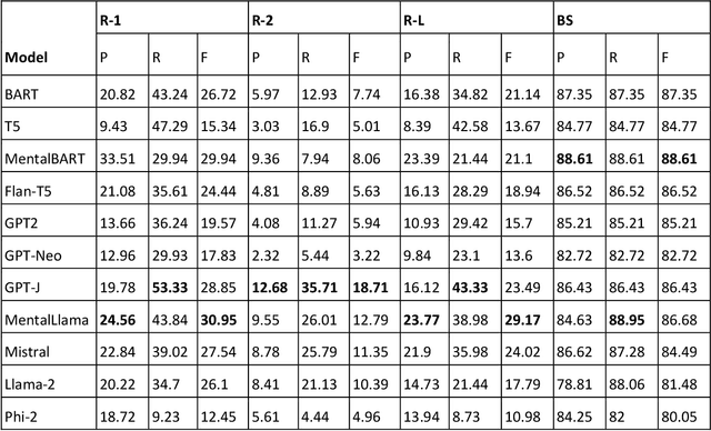 Figure 4 for Exploring the Efficacy of Large Language Models in Summarizing Mental Health Counseling Sessions: A Benchmark Study