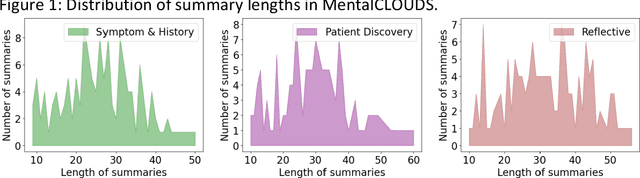 Figure 2 for Exploring the Efficacy of Large Language Models in Summarizing Mental Health Counseling Sessions: A Benchmark Study