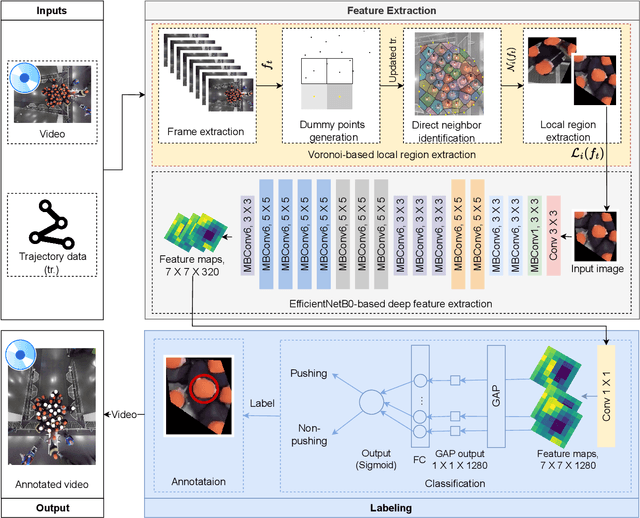 Figure 1 for A Novel Voronoi-based Convolutional Neural Network Framework for Pushing Person Detection in Crowd Videos