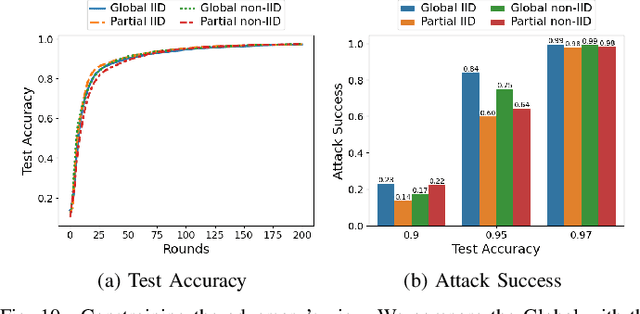 Figure 2 for Backdoor Attacks in Peer-to-Peer Federated Learning