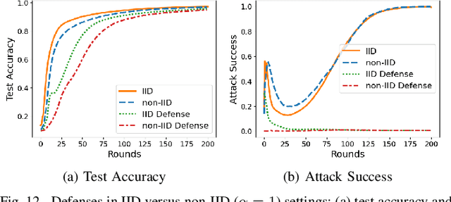 Figure 4 for Backdoor Attacks in Peer-to-Peer Federated Learning